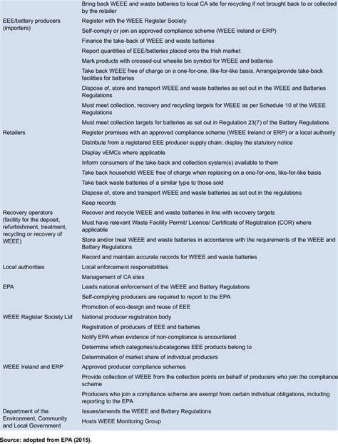 roles and responsibilities of stakeholders